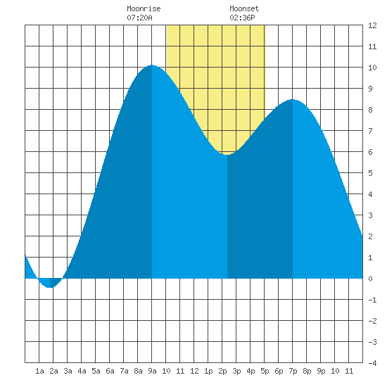 Port Moller tide chart for Tuesday, December 16, 2025