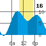 Port Moller tide chart for Tuesday, December 16, 2025