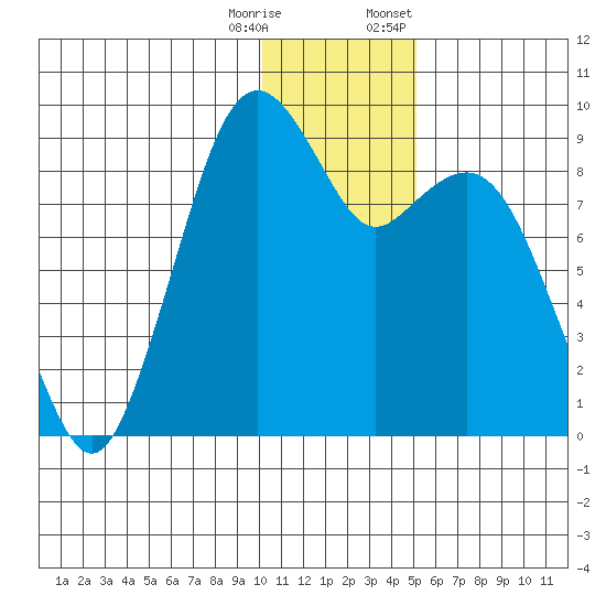 Port Moller tide chart for Wednesday, December 17, 2025