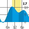 Port Moller tide chart for Wednesday, December 17, 2025