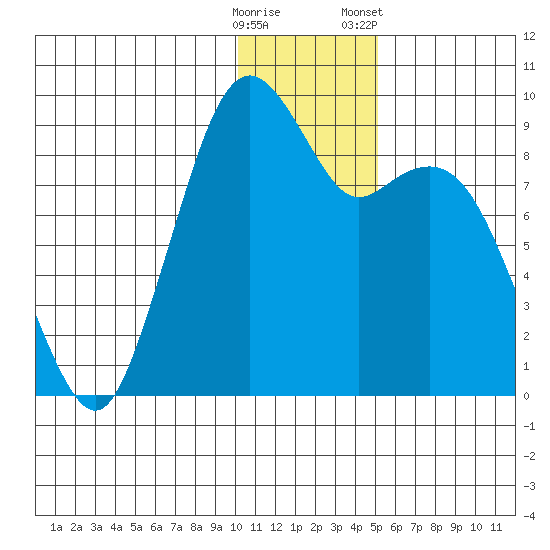 Port Moller tide chart for Thursday, December 18, 2025