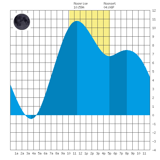 Port Moller tide chart for Friday, December 19, 2025