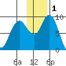 Port Moller tide chart for Monday, December 1, 2025