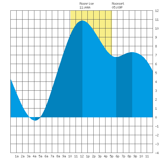 Port Moller tide chart for Saturday, December 20, 2025