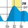 Port Moller tide chart for Saturday, December 20, 2025