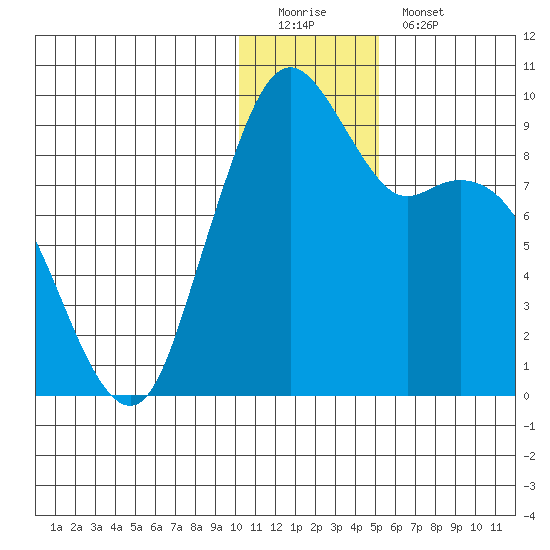 Port Moller tide chart for Sunday, December 21, 2025
