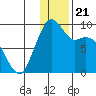 Port Moller tide chart for Sunday, December 21, 2025