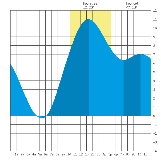 Port Moller tide chart for Monday, December 22, 2025