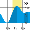 Port Moller tide chart for Monday, December 22, 2025