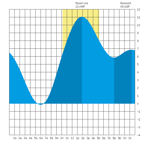 Port Moller tide chart for Tuesday, December 23, 2025