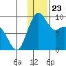 Port Moller tide chart for Tuesday, December 23, 2025