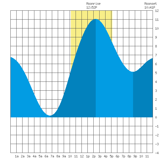 Port Moller tide chart for Wednesday, December 24, 2025