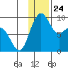 Port Moller tide chart for Wednesday, December 24, 2025