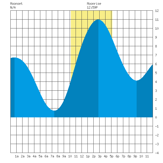 Port Moller tide chart for Thursday, December 25, 2025