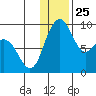 Port Moller tide chart for Thursday, December 25, 2025