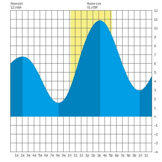 Port Moller tide chart for Friday, December 26, 2025