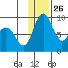 Port Moller tide chart for Friday, December 26, 2025
