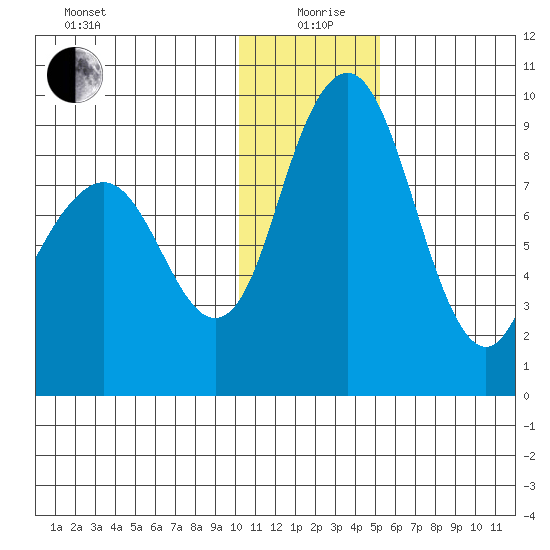 Port Moller tide chart for Saturday, December 27, 2025