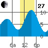 Port Moller tide chart for Saturday, December 27, 2025