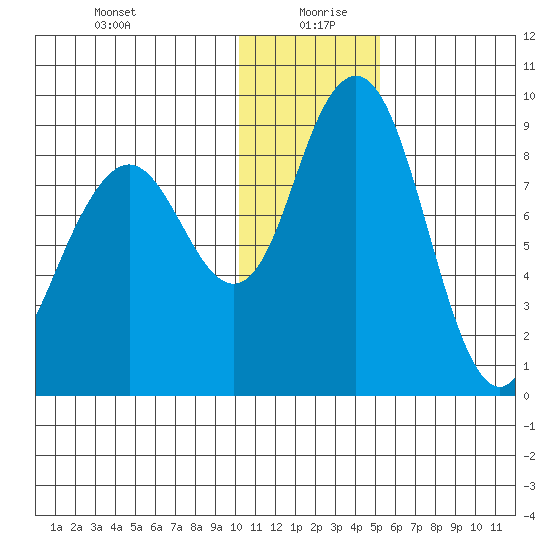 Port Moller tide chart for Sunday, December 28, 2025