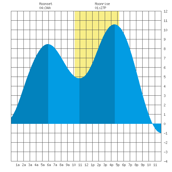 Port Moller tide chart for Monday, December 29, 2025