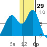 Port Moller tide chart for Monday, December 29, 2025