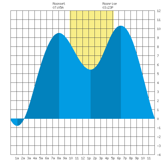 Port Moller tide chart for Tuesday, December 2, 2025
