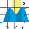 Port Moller tide chart for Tuesday, December 2, 2025