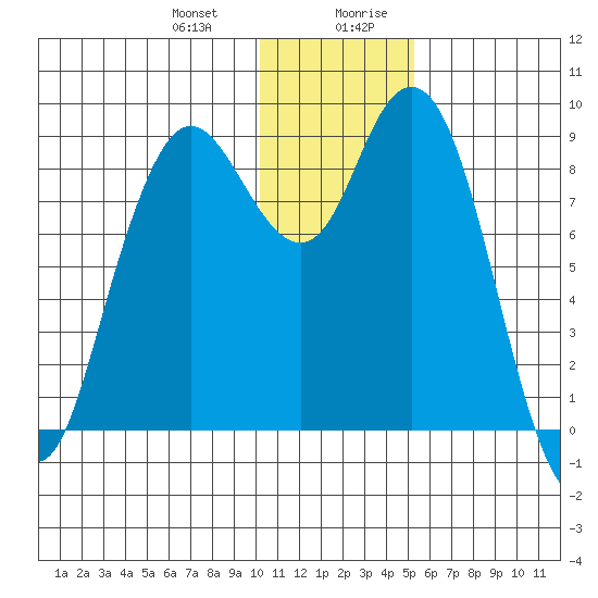 Port Moller tide chart for Tuesday, December 30, 2025