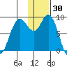 Port Moller tide chart for Tuesday, December 30, 2025