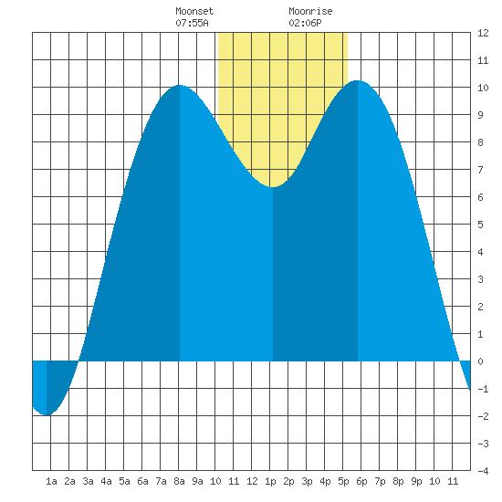 Port Moller tide chart for Wednesday, December 31, 2025