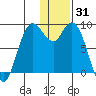 Port Moller tide chart for Wednesday, December 31, 2025