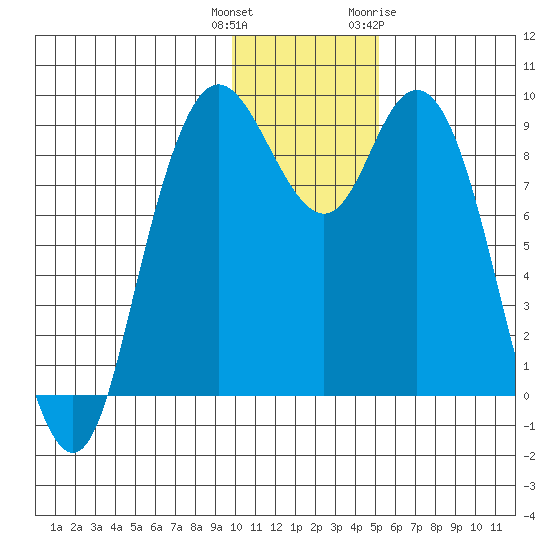 Port Moller tide chart for Wednesday, December 3, 2025
