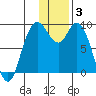 Port Moller tide chart for Wednesday, December 3, 2025