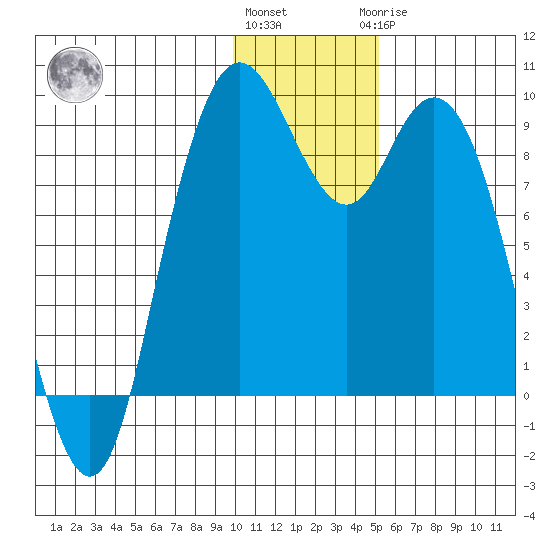 Port Moller tide chart for Thursday, December 4, 2025