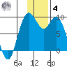 Port Moller tide chart for Thursday, December 4, 2025