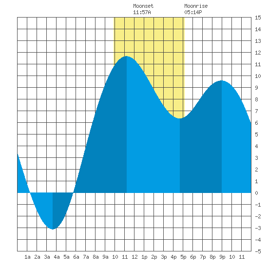Port Moller tide chart for Friday, December 5, 2025
