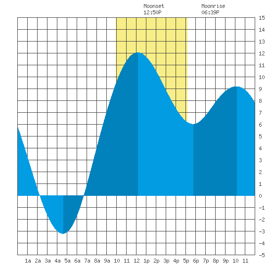 Port Moller tide chart for Saturday, December 6, 2025