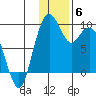 Port Moller tide chart for Saturday, December 6, 2025