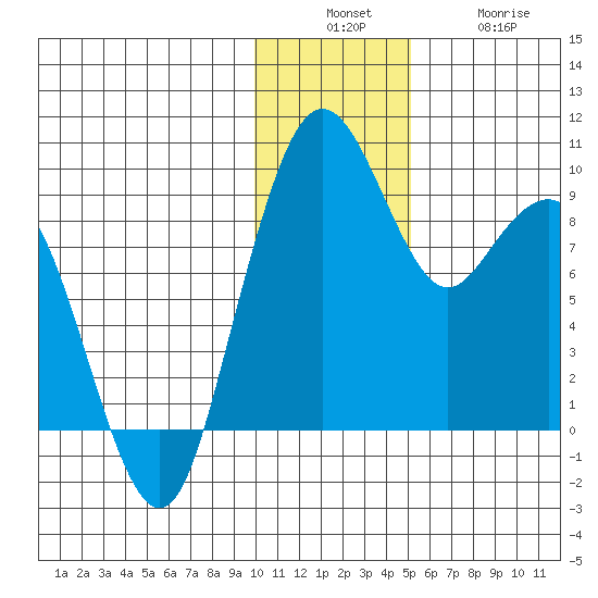Port Moller tide chart for Sunday, December 7, 2025
