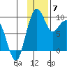 Port Moller tide chart for Sunday, December 7, 2025