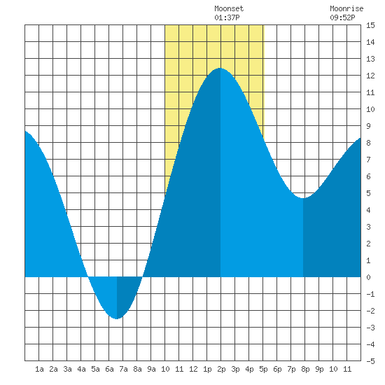 Port Moller tide chart for Monday, December 8, 2025