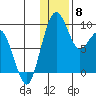 Port Moller tide chart for Monday, December 8, 2025