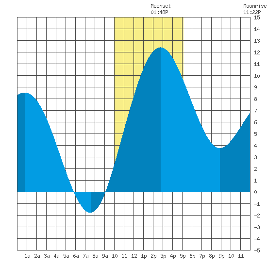 Port Moller tide chart for Tuesday, December 9, 2025
