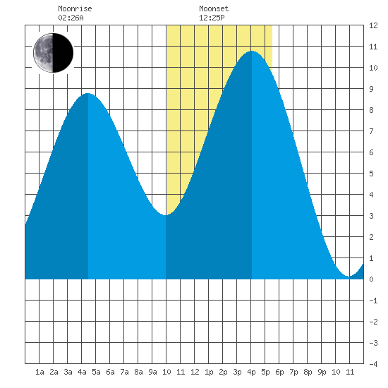 Port Moller tide chart for Saturday, January 10, 2026