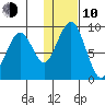 Port Moller tide chart for Saturday, January 10, 2026