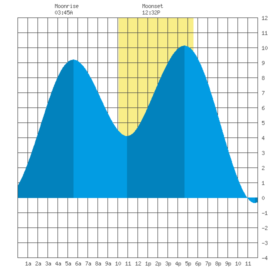 Port Moller tide chart for Sunday, January 11, 2026