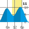 Port Moller tide chart for Sunday, January 11, 2026