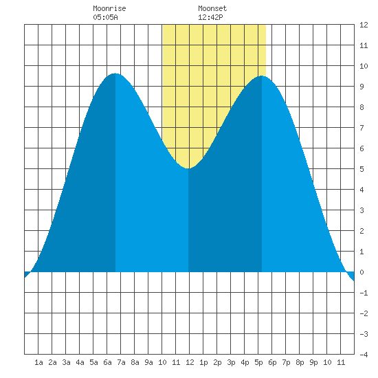 Port Moller tide chart for Monday, January 12, 2026
