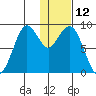 Port Moller tide chart for Monday, January 12, 2026